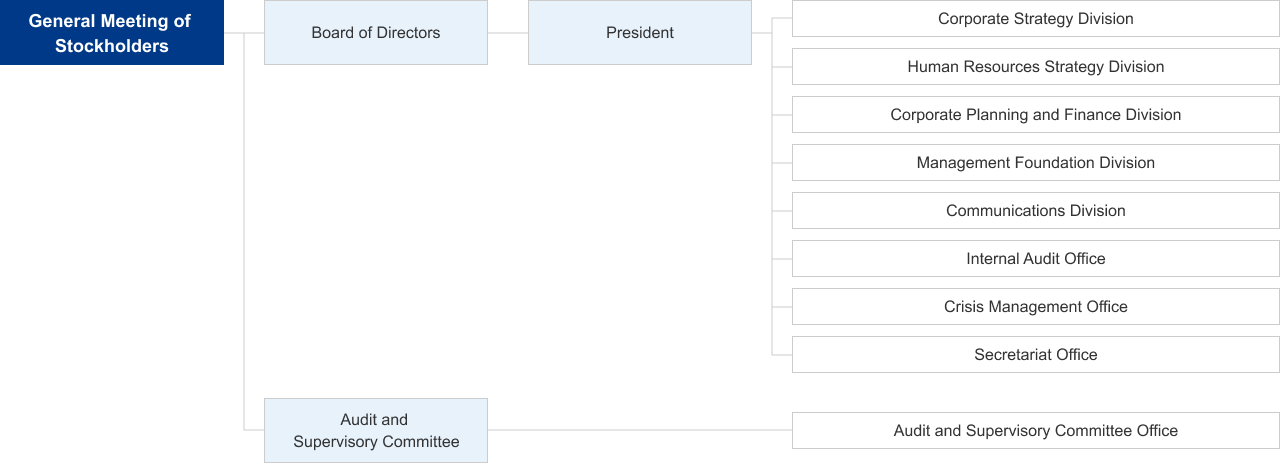 Kyuden Group’s organizational chart