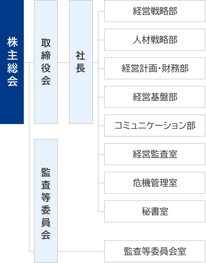 キューデングループの組織図。株主総会のもとに取締役会と監査等委員会があり、取締役会のもとに社長、社長のもとに経営戦略部、人材戦略部、経営計画・財務部、経営基盤部、コミュニケーション部、経営監査室、危機管理室、秘書室があります。また、監査等委員会のもとに監査等委員会室があります。