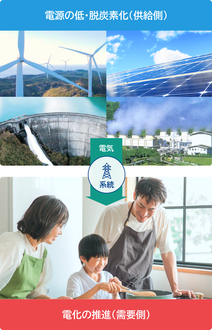 供給側の「電源の低・脱炭素化」から、系統を通じて、需要側の「電化の推進」へ送電するイメージ図