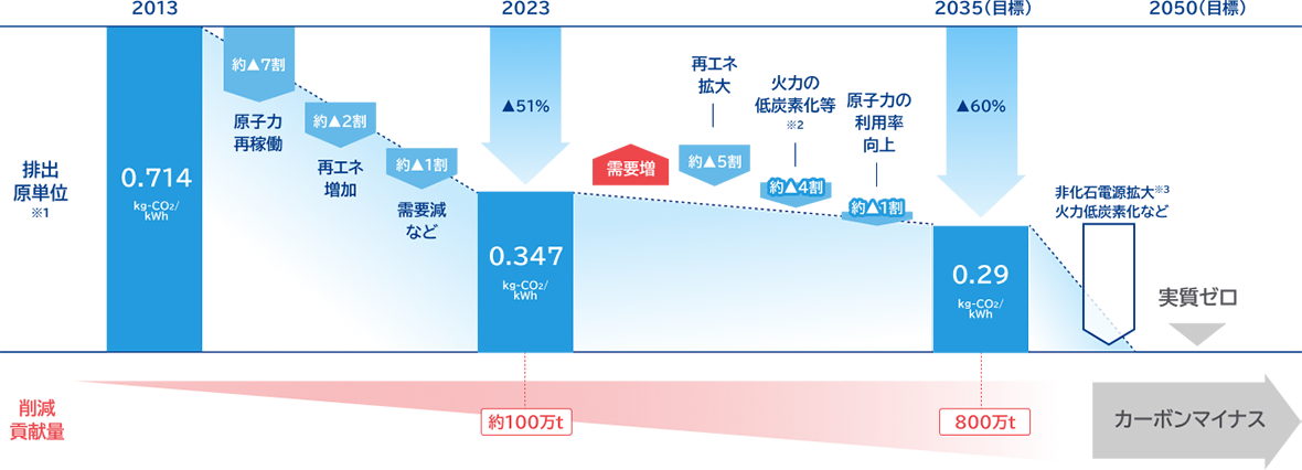 2013年度から2050年度に向けた、排出原単位の低減ロードマップと、削減貢献量の推移を示す図