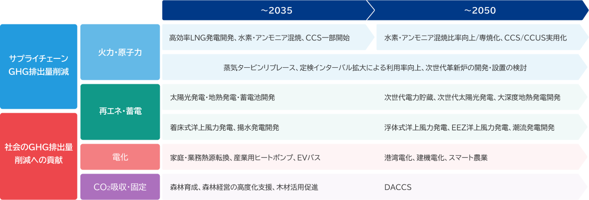 2035年および2050年に向けた、サプライチェーンGHG排出量削減と社会のGHG排出削減への貢献のロードマップ図