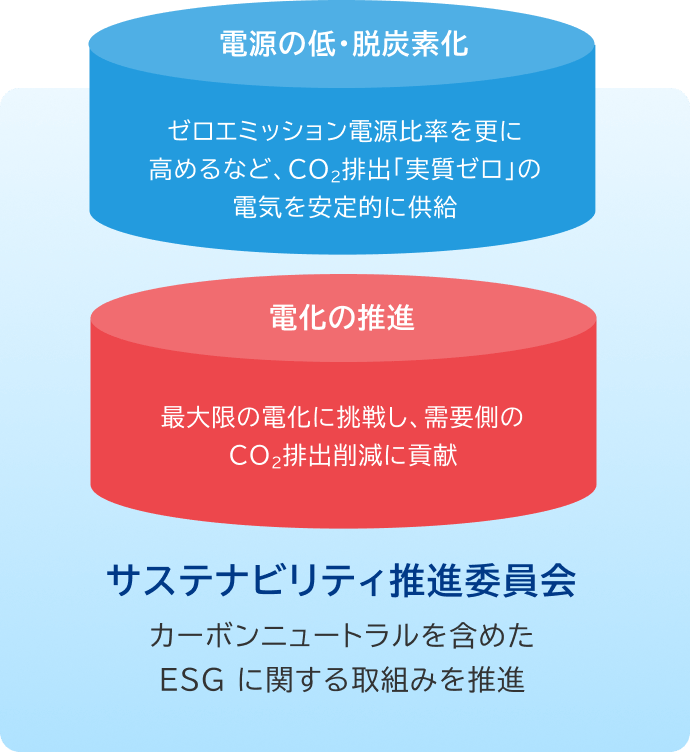 サステナビリティ推進委員会」のもと、CO2排出「実質ゼロ」の電気を安定的に供給する「電源の低・脱炭素化」と、需要側のCO2排出削減に貢献する「電化の推進」に挑戦する、カーボンニュートラルの取組みイメージ図 サステナビリティ推進委員会」のもと、CO2排出「実質ゼロ」の電気を安定的に供給する「電源の低・脱炭素化」と、需要側のCO2排出削減に貢献する「電化の推進」に挑戦する、カーボンニュートラルの取組みイメージ図