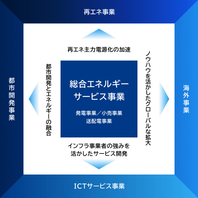 総合エネルギーサービス事業（発電事業／小売事業／送配電事業）を中心に置き、四方に広がる「再エネ事業」「海外事業」「ICTサービス事業」「都市開発事業」への展開を示す事業領域の概念図