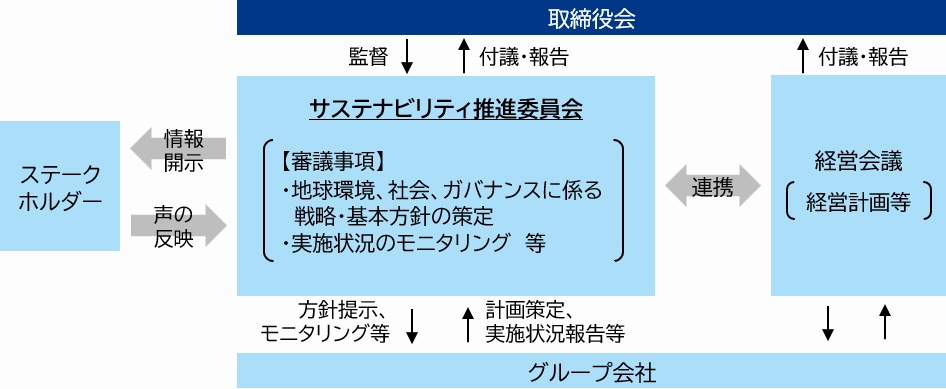 推進体制のフロー図