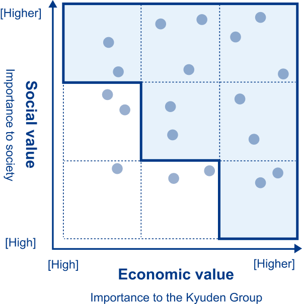 A scatter plot evaluating the importance of each issue based on the two axes of social value and economic value.