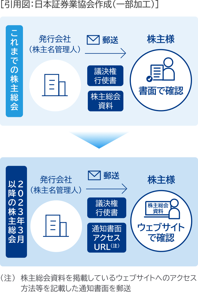 引用図：日本証券業協会作成（一部加工）