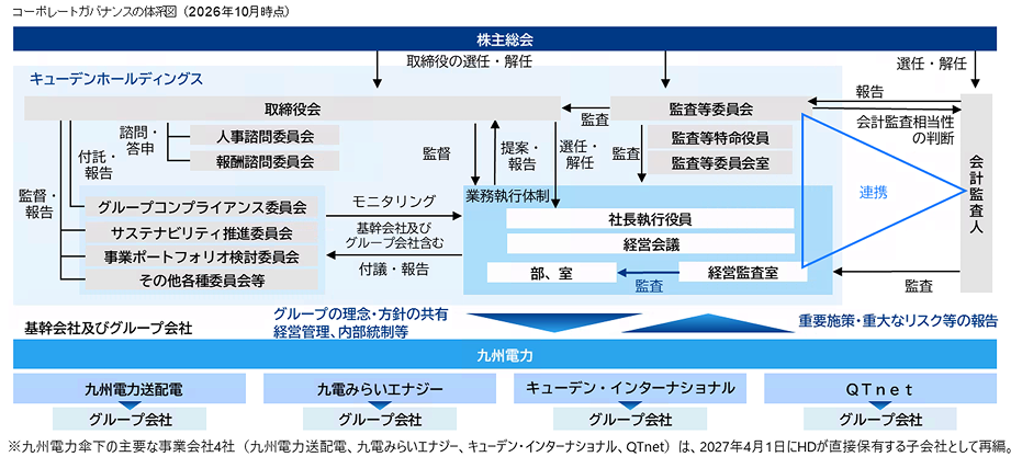 コーポレート・ガバナンスの体系図